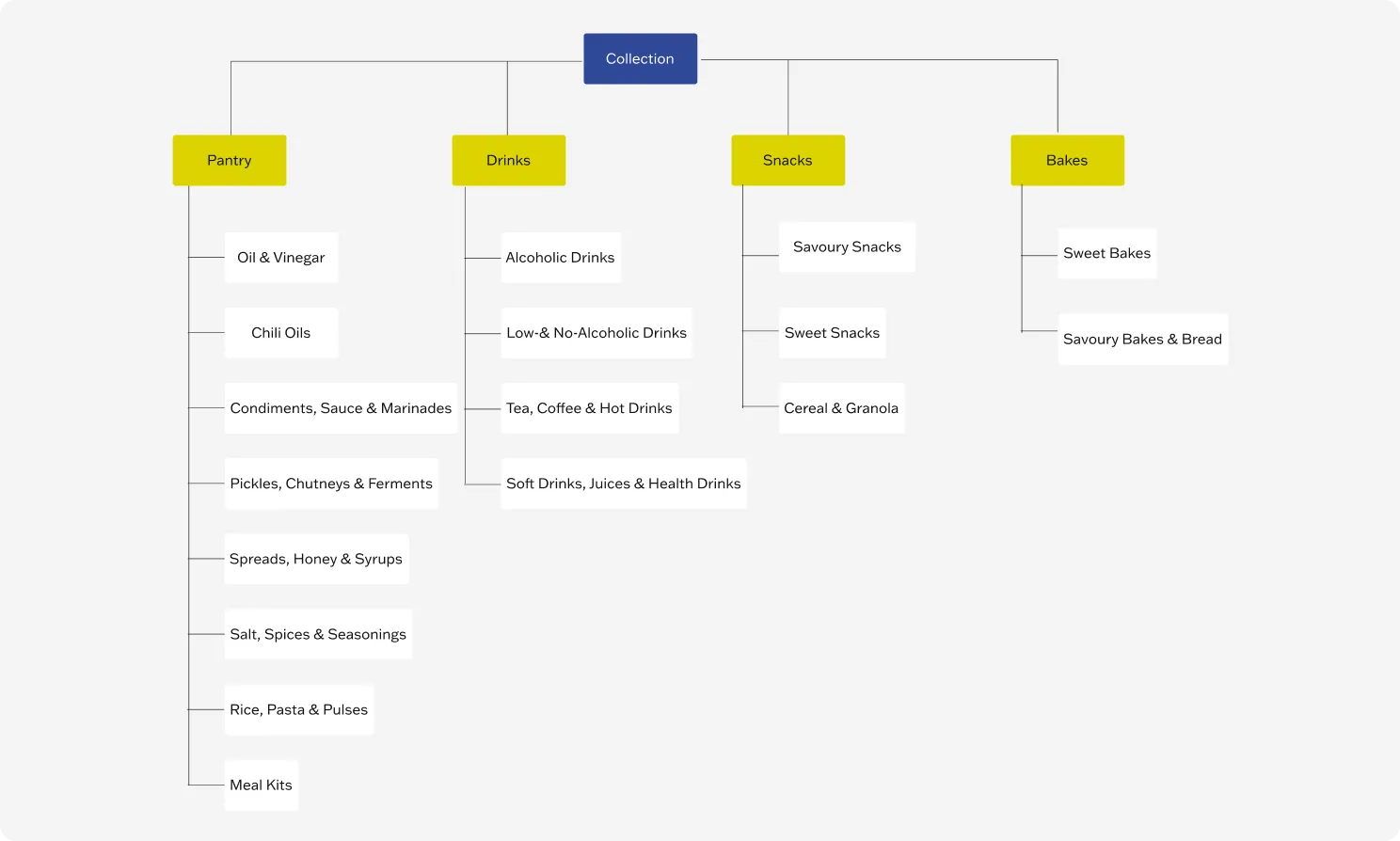 Category and subcategory mapping